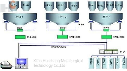 Integrated Control of Dosing