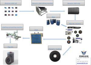Procés de producció de la línia de màquines de disc de solapa