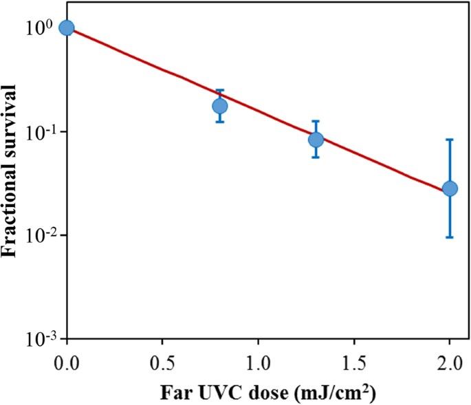 Uv Sterilizer Light 222nm Wavelength Uvc Desinfection Lamp