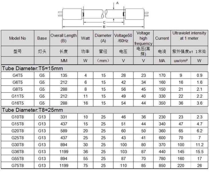 Wardrobes RoHs Led Sterilizer Lamp Uv Tube
