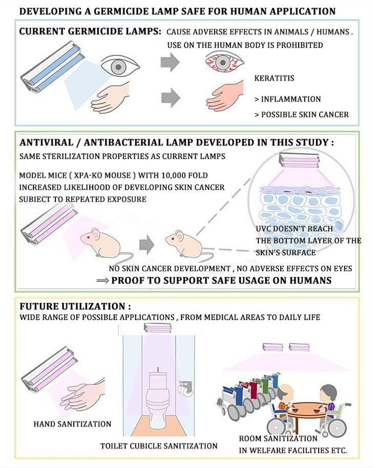 Far Ultraviolet Light Uvc 222nm