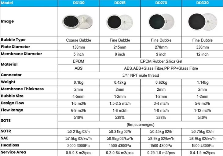Disc Diffuser Aerator for Sewage Treatment Plant price