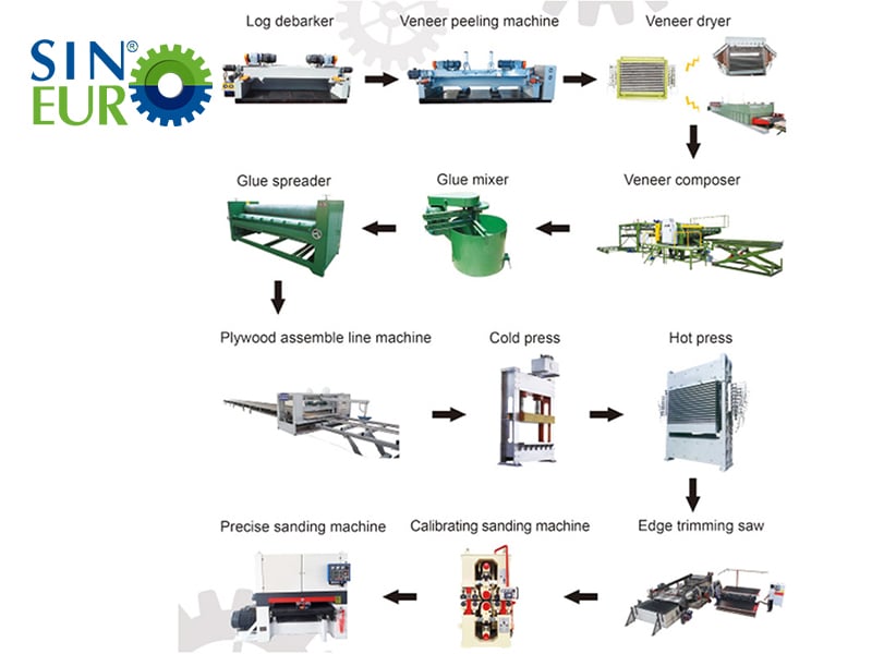 Plywood Manufacturing Machinery Plywood Manufacturing Machinery