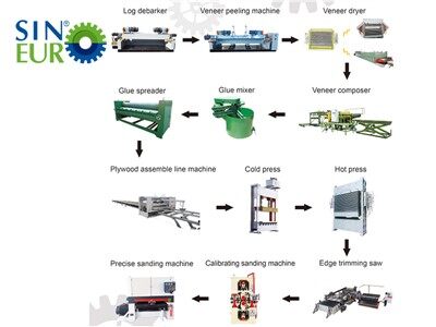 Máquinas de fabricação de madeira compensada