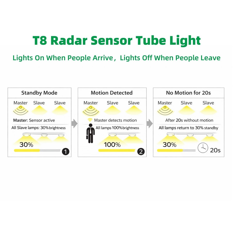 Motion Sensor Led Tube Light suppliers