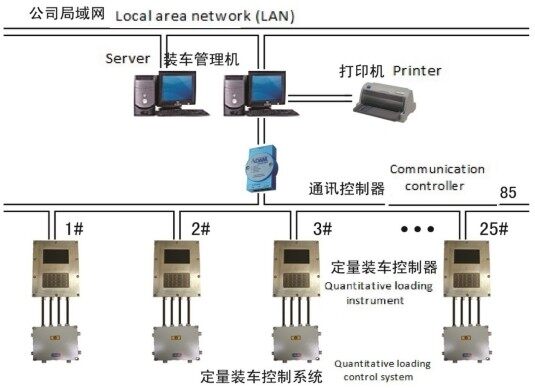 Bottom Loading Arm Skid best