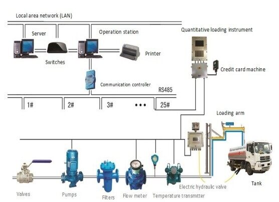 Top Loading Arm Skid factory